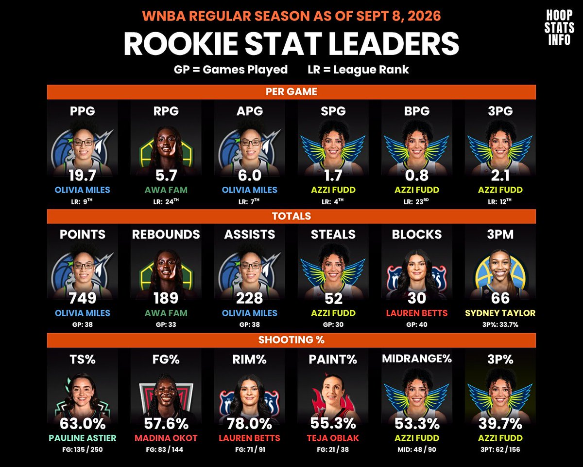 hoopstatsinfo's tweet photo. WNBA Rookie stat leaders https://t.co/3vwJCakV8b