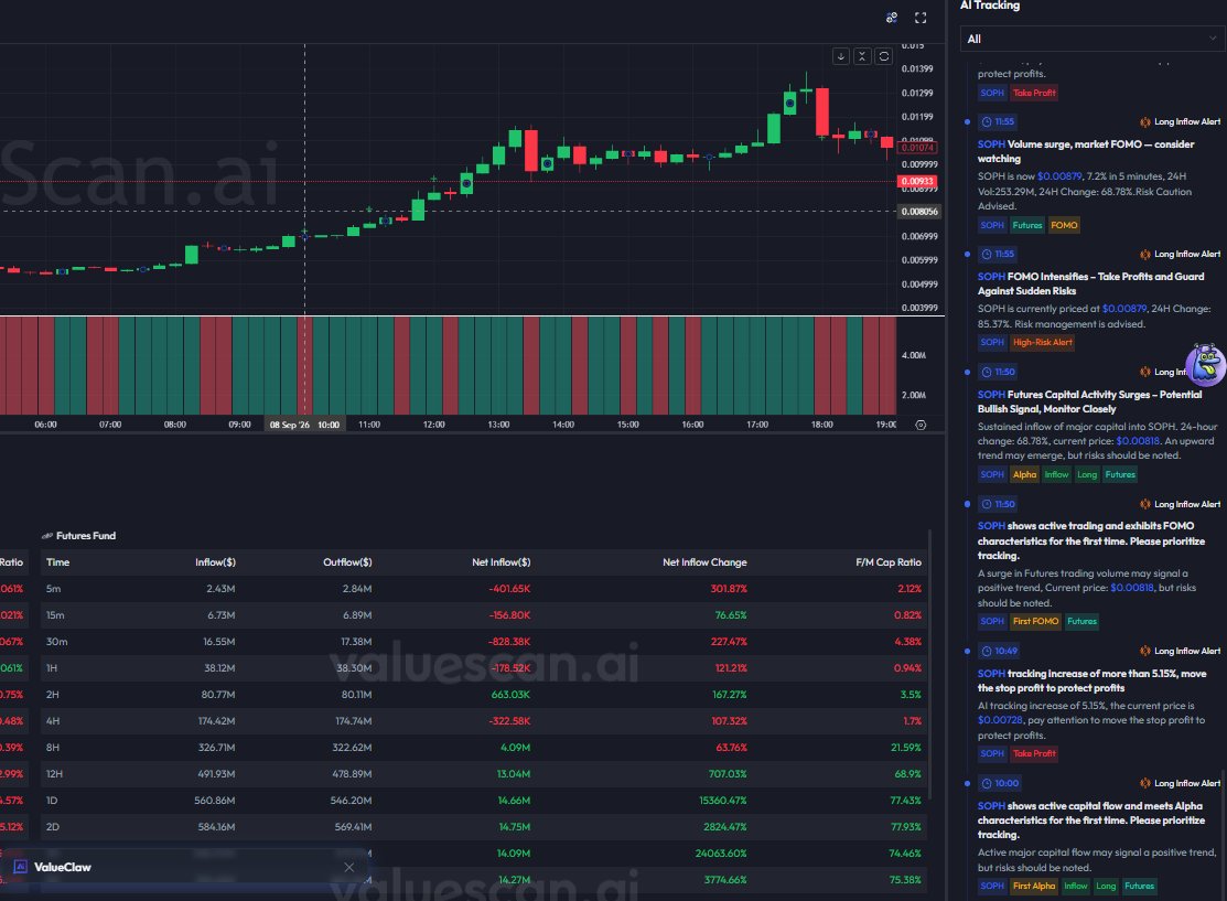 web3_valuescan's tweet photo. 🚀 $SOPH printed First Alpha at 10:00.

Tracked from $0.00728–$0.00818. Move since alert: +98.86%.
Signal tape｜Sep 8

• 10:00 First Alpha

• 10:49 tracked +5.15% at $0.00728 — move the stop

• 11:50 First FOMO + futures inflow at $0.00818, 24H +68.78%

• 11:55 FOMO at $0.00879, +7.2% in 5m, vol $253M

• Same minute: high-risk, take profit, 24H +85.37%
Flows

Contracts 24H +$14.7M (+59.25%); 1D table +$14.66M

8H–2D still large net in; 5m–1H and 4H already red

Spot 24H -$867K — leverage bid, spot offered

F/M 12H 68.9% / 1D 77.4% — extremely crowded
AI read

Bullish, momentum cooling after a 7-day ~+136% run.

3-day box $0.0081–$0.0102.

Well above MA20 $0.00548 / MA30 $0.00498

MACD still green; RSI 77.6 overbought; KDJ K crossed under D

BB width 1.47

Sentiment 46.7% bull / 9.6% bear

On-chain: ~380M SOPH to https://t.co/M8Q8X8R1yc — sell-side risk
���� Daily hold above $0.0102 (30%) — $0.0117 next

➖ Range $0.0081–$0.0102 (45%) — base case

🔽 Lose $0.0081 (25%) — next $0.0060
Risks

Overbought snapback, leveraged unwind, exchange deposits.

High-Risk and Take Profit already printed. Lock first.
https://t.co/oI1VYqwyvh｜@web3_valuescan
#SOPH #ValueScan
⚠️ Crypto is highly volatile. Not investment advice. DYOR.