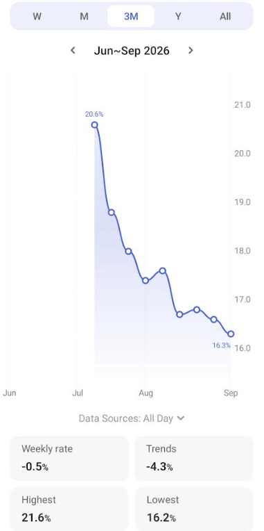 OddStockTrader's tweet photo. 2 Months Fitness Results:

203.8 now 191.6lbs
21.6% now  16.2% Body Fat

2 Months Remain and Goal is weight near same and Body fat near 11-12% https://t.co/ahXCNv9mQz
