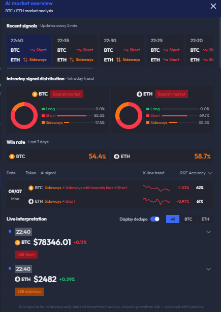 web3_valuescan's tweet photo. 📊 BTC / ETH Intraday Main Capital Trend (ValueScan)

⏰ 2026-09-08 22:40:30
BTC $78,346.01 (-0.11%)

🤖 Main capital: Session flow is net out across the board; 1H is short-led

🤖 Comprehensive: 🔴 Bearish
Session and 1H capital keep leaking. Shorts are in control. Price is pressed under first resistance; the shelf underneath is only slowing the selling.
⚠️ Risk: Flow is still shrinking. Lose 78,313.9 and the tape can accelerate toward 77,922.2. Weak resonance makes 78,399.55 hard; 79,287.65 only after that.
Support: 78,313.9 / 77,922.2

Resistance: 78,399.55 / 79,287.65
Intraday mix: Long 0.0% | Short 82.5% | Sideways 17.5% (Bearish market)

Live tag: Still Short

ETH $2,482 (+0.29%)

🤖 Main capital: Intraday bears are strong; 1H contracts are bid

🤖 Comprehensive: 🟡 Consolidation
Session futures and spot are both in net outflow. 1H contracts flipped to heavy inflow. Floor 2,411, cap 2,496.5.
⚠️ Risk: 1H futures are strong, session selling is not gone. Lose 2,411.01 and 2,388.3 can go quickly. Upside needs aligned flow through 2,496.53, then 2,511.14.
Support: 2,411.01 / 2,388.3

Resistance: 2,496.53 / 2,511.14
Intraday mix: Long 0.0% | Short 69.7% | Sideways 30.3% (Bearish market)

Live tag: Still sideways
7-day win rate: BTC 54.4% | ETH 58.7%

Sep 7 recap: BTC sideways-bearish → Short  -1.53% (62%)

ETH sideways → Short  -0.97% (61%)
https://t.co/oI1VYqwyvh｜@web3_valuescan
#BTC #ETH #ValueScan #MarketAnalysis
⚠️ Crypto is highly volatile. Not investment advice. DYOR.