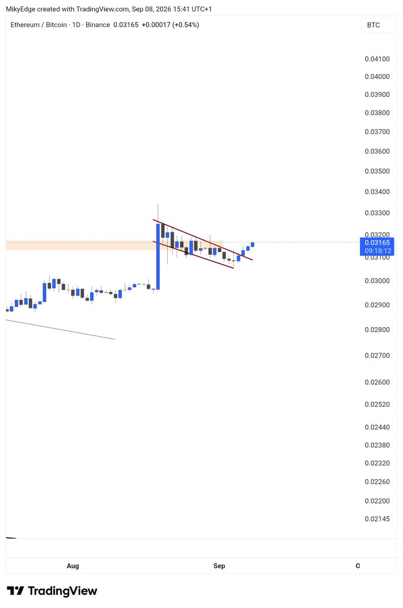 MikybullCrypto's tweet photo. Honestly, looking at this chart, $ETH is so primed to outperform in the coming months https://t.co/2TEajsDVOG