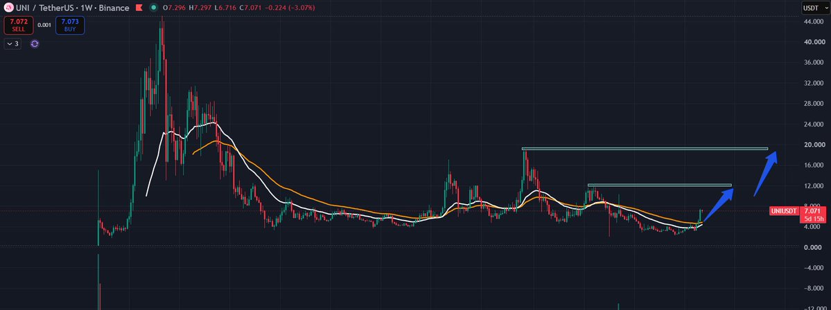 Defi_Rocketeer's tweet photo. even with the broader market pulling back slightly, $UNI is still holding around the $7 area pretty well

more importantly, @Uniswap keeps seeing new catalysts emerge:

- 90K+ v4 hooks have been initialized and linked to deployed pools.

- @AnchoredFi  tokenized stocks are now live on Uniswap Apps via Arbitrum. 

- $PONS ranked #1 among top swaps on Uniswap Apps for the week of 8/30–9/6.

- Uniswap Labs has also purchased $PONS for long-term alignment.

$UNI is showing relative strength while the ecosystem continues expanding across hooks, RWA, and app activity.

NFA.