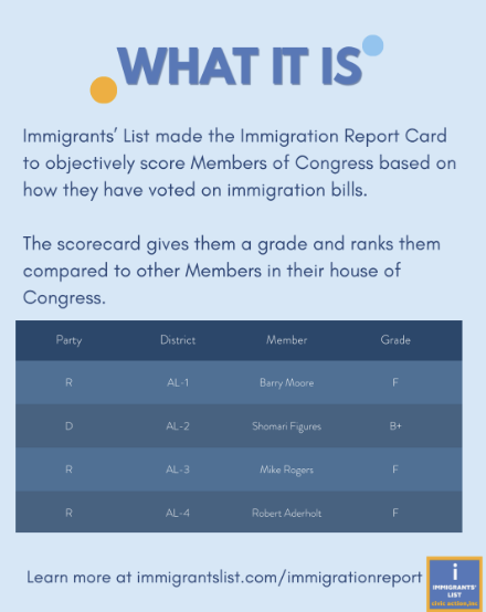 Rosa_DeLauro's tweet photo. Immigrants List Civic Action just released their Immigration Report Card, scoring every Member of Congress on their record.

I'm proud to say I earned an A+.

Roughly one in six New Haven residents are foreign-born. CT-3 is home to one of Connecticut's most vibrant immigrant communities. 

Immigration is the backbone of our nation. 
x
Building small businesses, working and volunteering in our communities, and raising families. I will keep fighting for fair policies that keep our borders safe, protect unaccompanied children, and create a system that honors the legacy of welcoming immigrants that built our nation.

Proud to stand with immigrant communities. #CT03
