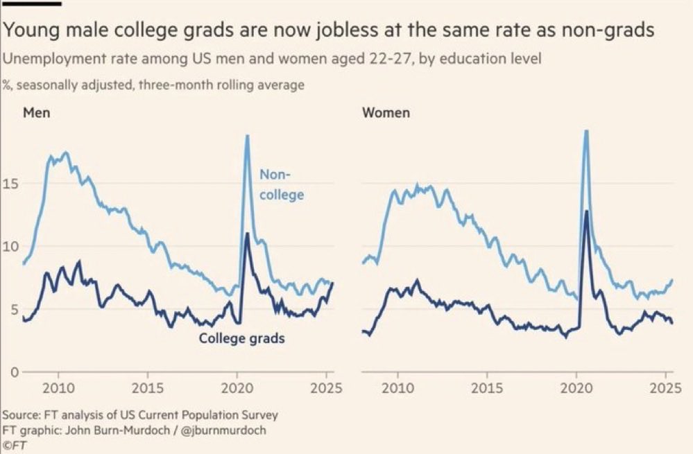 NeetNewsClips's tweet photo. FINANCIAL TIMES: Young male college grads are now jobless at the same rate as non-grads https://t.co/umzF4mXRV1