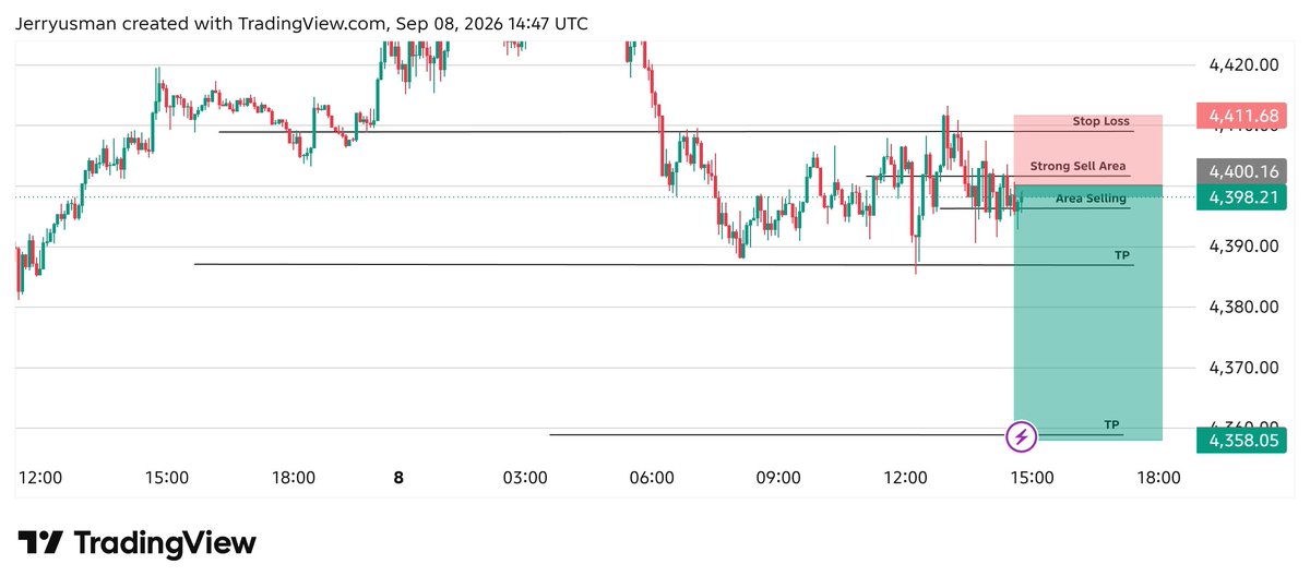 Jerryjpbc's tweet photo. 🚨 XAUUSD • GOLD SELL SETUP 📉
🔥 BE READY FOR THE XAUUSD

🔴 ENTRY: 4398 – 4410
🎯 TP1: 4360
🎯 TP2: 4340

 CONFIRMATION SIGNAL
📊 Trade with proper risk management.
#XAUUSD #GOLD #GOLDSELL #FOREX #TRADING #SIGNAL https://t.co/nJUeORYA4D