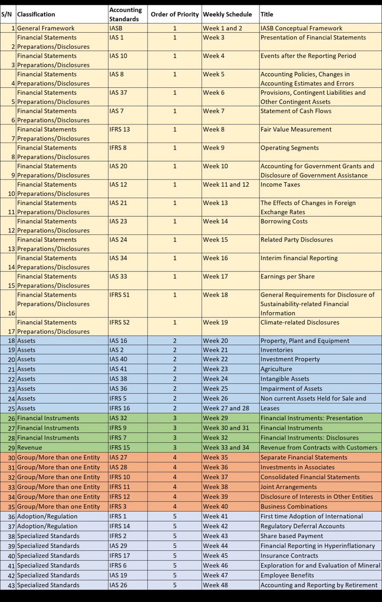 hedrees_ayinde's tweet photo. #OneIFRSperweek
In 2024, I and a couple of good hands here including @Tomi_Tomero embarked on a project. It was to break down and post about one IFRS per week and we delivered for 48 weeks!

The tweet below was the first week. The following week quotes the previous one so it’s easy to follow up till the end. It’s a minefield of resource just lying there for your use.
