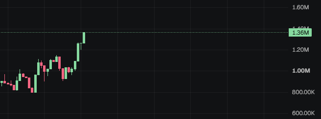 0xMrWhale's tweet photo. $SIRIUS finally making moves

Me after holding through the dump:

“See? I told you guys i wasn’t stupid.” https://t.co/waBAog4nrs