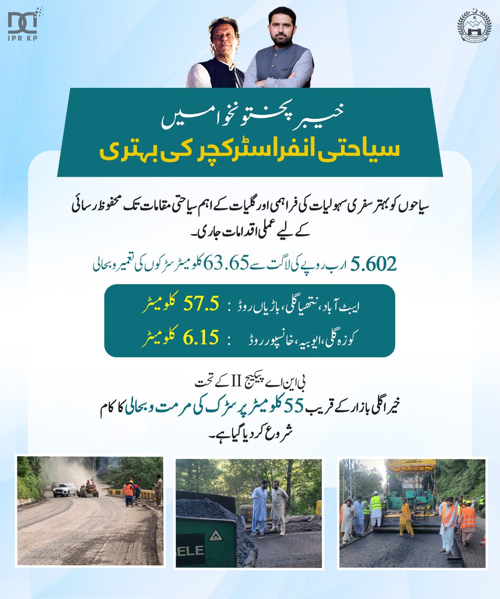 GovernmentKP's tweet photo. خیبر پختونخوا میں سیاحتی انفراسٹرکچر کی بہتری!

خیبر پختونخوا حکومت سیاحتی انفراسٹرکچر کی بہتری کے لیے عملی اقدامات کر رہی ہے۔  5.602 ارب روپے کی لاگت سے 63.65 کلومیٹر اہم سیاحتی سڑکوں کی تعمیر و بحالی جاری ہے۔

ایبٹ آباد, نتھیا گلی اور ایوبیہ سمیت گلیات کے خوبصورت سیاحتی مقامات تک بہتر سفری سہولیات، محفوظ رسائی اور مقامی معیشت کے فروغ کی جانب ایک اہم پیش رفت۔

#CMKP #SohailAfridi #KPTourism #KPDevelopment