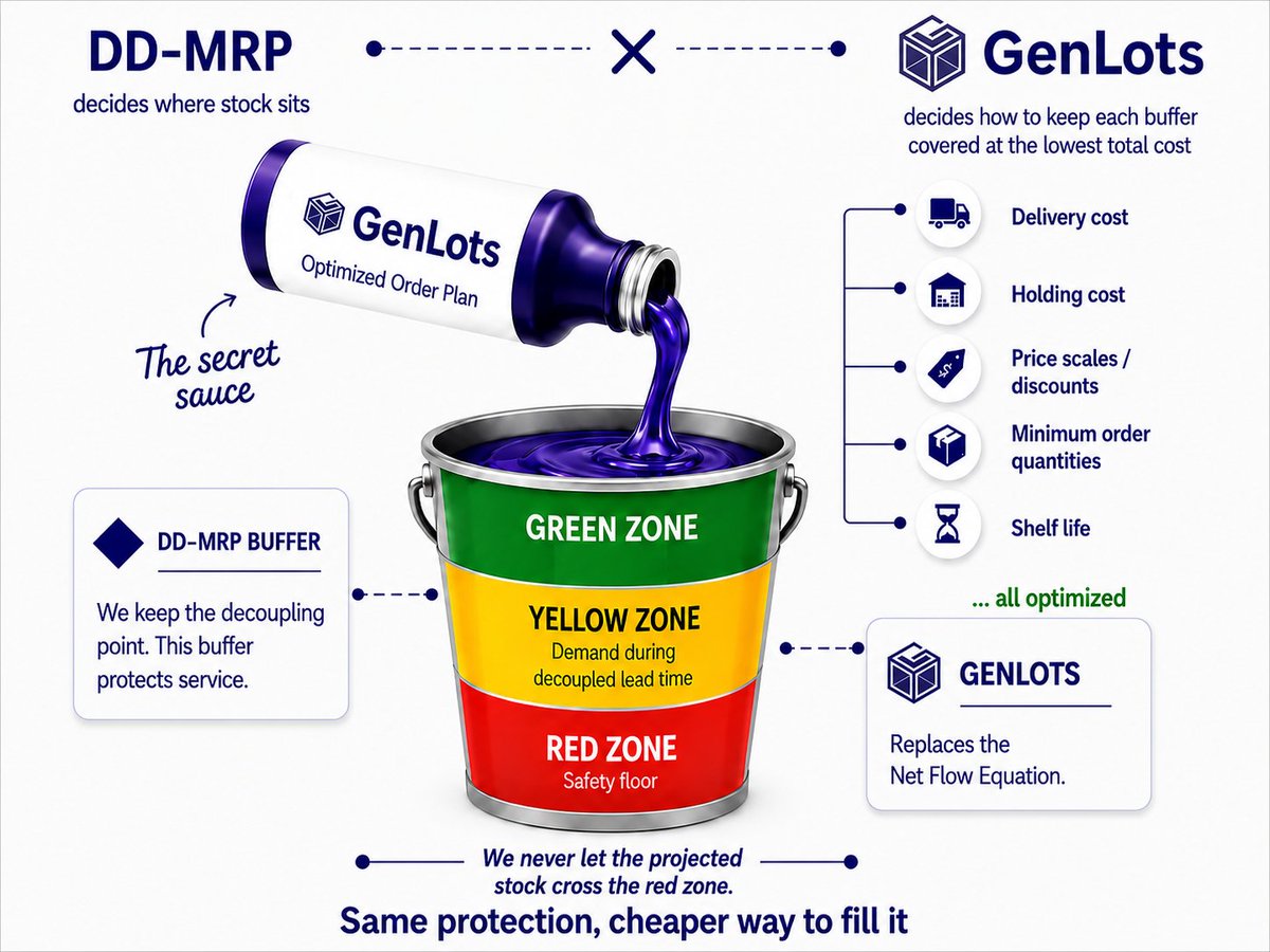 GenLots's tweet photo. How do DD-MRP and GenLots work together ?

DD-MRP decides where buffers sit, sets the safety floor to shorten production cycles.

For each buffer, GenLots decides when and how much to order at the lowest total cost.

Same protection. Cheaper replenishment. https://t.co/xM11blPab7