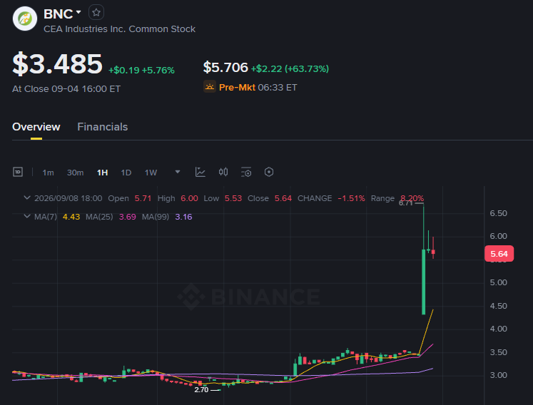 venturesintern's tweet photo. Look at the god candle on $BNC 👀 https://t.co/rA1Bh9kgXO