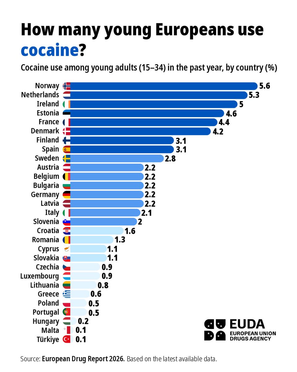 EUDrugsAgency's tweet photo. 2.5 million.

That's how many young Europeans used cocaine last year.

After cannabis, cocaine remains the most commonly used illicit drug in Europe. And in several countries, recent surveys point to rising use among young adults.

👉 See the latest data: https://t.co/SAHkx1Enpj https://t.co/WpGFSLim0V