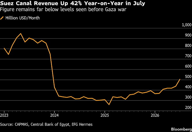 jackprandelli's tweet photo. 💰📈Suez Canal revenue jumps 42% as Hormuz crisis reroutes ships.

Egypt's canal earned roughly $500 million in July, its best month since December 2023, as the effective closure of the Strait of Hormuz pushed Gulf oil exports toward the Red Sea.

Traffic is following the money. 

About 1,340 vessels transited in July, up 27% from a year earlier, with oil tankers rising to 526 from 485 in June as Saudi barrels loading at Yanbu head north instead of through Hormuz.

The recovery still has a long way to go. 

Monthly revenue ran near $900 million before the Gaza war, and 2023 was a record year at $10.2 billion. 

Transits were closer to 2,300 a month back then.

The Suez Canal Authority now expects $5.8 to $6 billion for 2026, up from $4.1 billion last year. 

Houthi threats around Bab el-Mandeb remain the swing factor, which is the same risk that emptied the canal in the first place.

source: Bloomberg