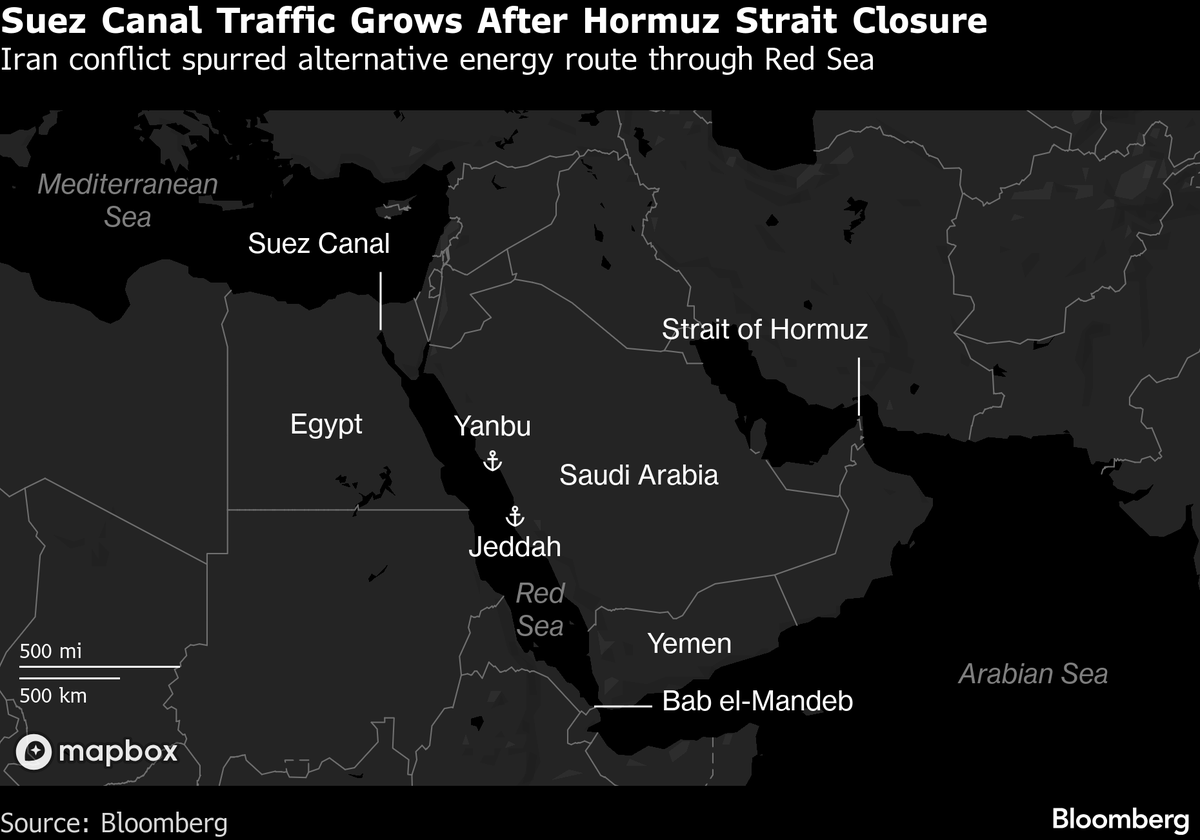 jackprandelli's tweet photo. 💰📈Suez Canal revenue jumps 42% as Hormuz crisis reroutes ships.

Egypt's canal earned roughly $500 million in July, its best month since December 2023, as the effective closure of the Strait of Hormuz pushed Gulf oil exports toward the Red Sea.

Traffic is following the money. 

About 1,340 vessels transited in July, up 27% from a year earlier, with oil tankers rising to 526 from 485 in June as Saudi barrels loading at Yanbu head north instead of through Hormuz.

The recovery still has a long way to go. 

Monthly revenue ran near $900 million before the Gaza war, and 2023 was a record year at $10.2 billion. 

Transits were closer to 2,300 a month back then.

The Suez Canal Authority now expects $5.8 to $6 billion for 2026, up from $4.1 billion last year. 

Houthi threats around Bab el-Mandeb remain the swing factor, which is the same risk that emptied the canal in the first place.

source: Bloomberg
