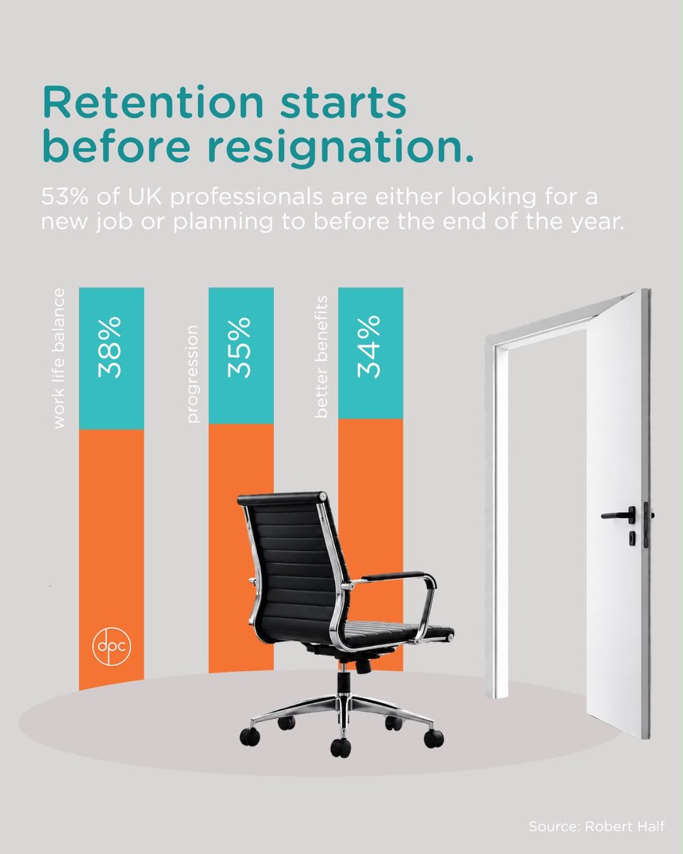 drewpovey's tweet photo. 53% of UK professionals are considering a move &amp; pay isn’t the biggest reason.
Workload, work-life balance &amp; development all rank higher.
Great leaders don’t wait for the resignation letter to ask what matters.
Retention conversations should happen long before the leaving ones! https://t.co/5DJNQgv6Cz