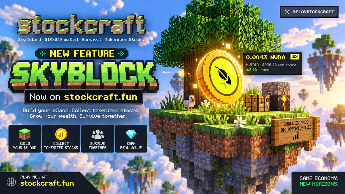 playstockcraft's tweet photo. Skyblock is live!

Stockcraft now has a brand-new game mode alongside PvP and the multiplayer open world: Skyblock.

Spawn on your own island with one tree, one chest, and almost nothing else - just like classic Skyblock.

Expand your island, farm resources, build your setup, and earn tokenized stocks as you progress.

Start your island: https://t.co/pQVdaLfFnO