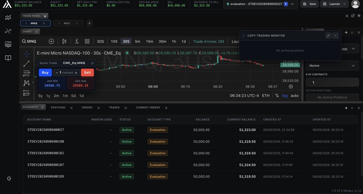 montygoldy2006's tweet photo. Day 38 of the Rags to Riches Challenge π°
#NQ longs worked - DPT HIT across the board
Picked up 5x50k #lucid, 5x50k #tradeify and 5x50k #alpha with their ongoing offer i.e 64$ for 50k standard account
Waiting for 2 funded accounts from #aqua since last Thursday
π Goal for this month is SCALE. Not aggressive scale; instead, passed evals replaced with more evals + adding 1 or 2 firms evals at a time.
Current Stats:
πΈ Money Spent: $3,420
π° Payouts: $1500
π― Goal: $100,000+ net in the next 6 months