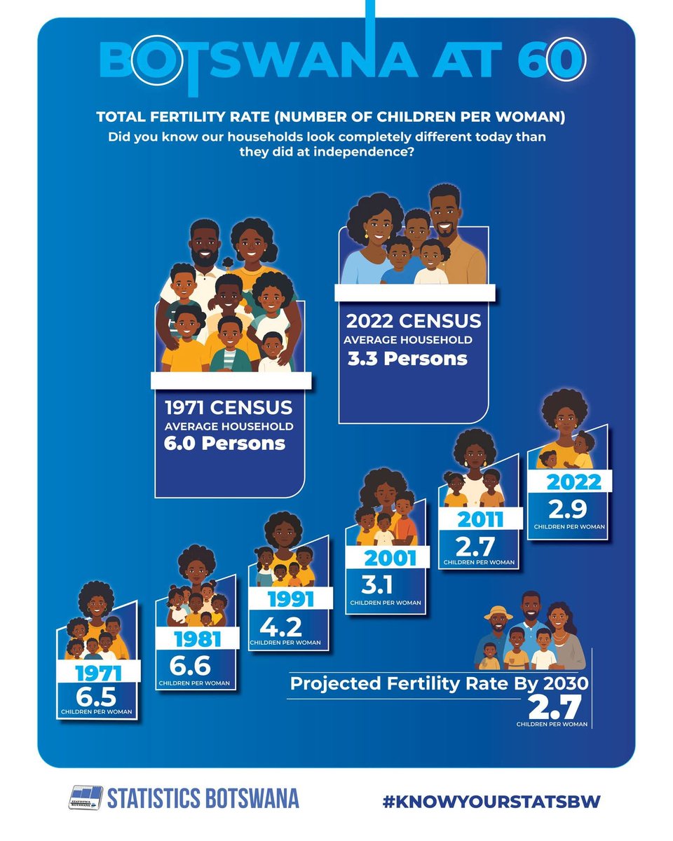 statsbots's tweet photo. From 6.0 to 3.3: How Botswana's Households have shrunk since Independence.
For more on the latest statistical publications, subscribe to our mailing list: https://t.co/Wf0Y3YtxWT and don't forget to comment with #BotsTurns60
#knowYourStatsBW
#StatsBots
#BotsTurns60 https://t.co/R9YAQD65dt