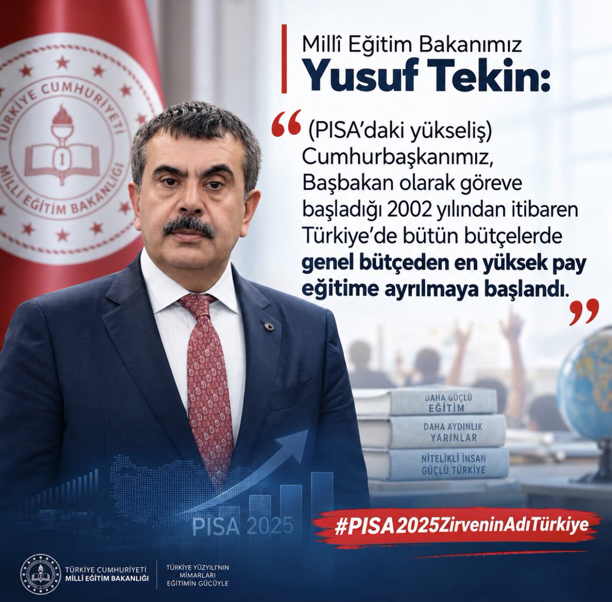 adiyamanmem's tweet photo. Milli Eğitim Bakanımız Yusuf Tekin:

"(PISA'daki yükseliş) Cumhurbaşkanımız, Başbakan olarak göreve başladığı 2002 yılından itibaren Türkiye'de bütün bütçelerde genel bütçeden en yüksek pay eğitime ayrılmaya başlandı."

#PISA2025ZirveninAdıTürkiye

@tcmeb 
@Yusuf__Tekin 
@ali_tosun77
