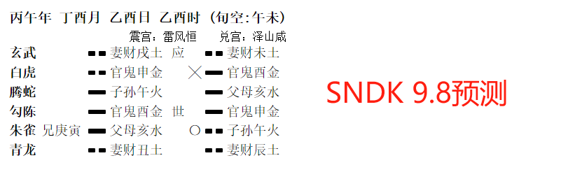 GenGz1_'s tweet photo. 这里是小卦师，今天是9月8日，我先分享一下今天的卦：

前提：预测仅为娱乐，不构成任何投资建议

我们直接看六爻预测盘面信息：

庄家官鬼 发动 临月临日 庄家要搞事情 高度控盘 今晚就要控盘 不利多 今晚庄家的意图大概率是先拉高出货再砸盘

再看本卦子孙爻旬空 说明没有上涨势能 且父母爻化子孙爻 是化空的 得等午火被冲

官鬼申金化进神酉金  临白虎 庄家会准备往下砸盘 再去生父母爻亥水 为消息面做准备

等到午火逢空冲实，子午一冲，利好消息一出来，会一波非常大的阳线

对照9月11日 戊子日PPI数据公布  由本卦可以看出 9月份降息概率为80%

官鬼持世 主力意图在准备周五PPI数据 收集筹码资金 在底部建仓 卦象极旺 有强行砸盘吸筹的象

六爻盘面大概就是这么意思

小卦师预测闪迪走势可能会走一个W线。
$SNDK
