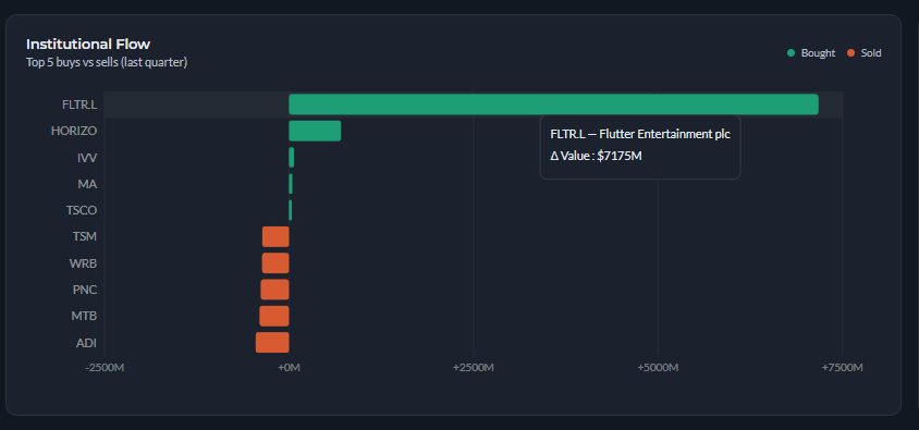 CapFlowsData's tweet photo. Something is happening here with $FLUT  Potential breakout? https://t.co/gwHid27cLq