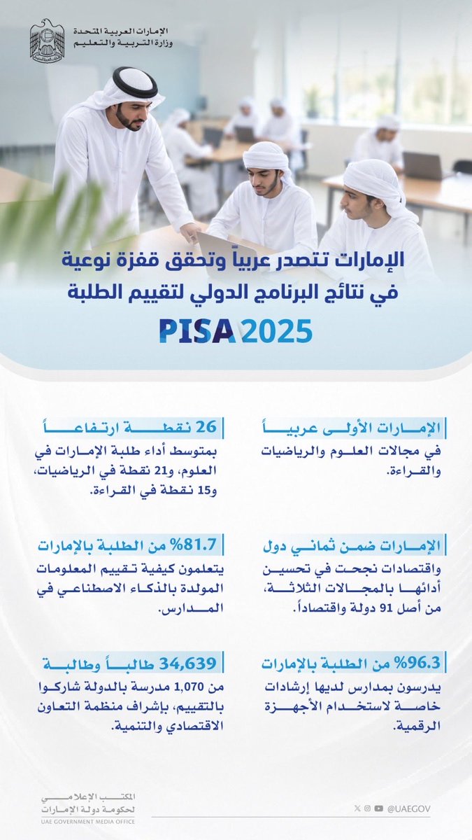 AMB_Alhamed's tweet photo. القيادة التي تضع عينيها على صناعة المستقبل، تدرك أن أعظم إنجاز يبدأ من بناء العقول، وأن التعليم هو الأساس الذي تشيد عليه نهضة الأوطان وريادتها.. وها هي الإمارات تجني ثمار رؤية قيادتنا الرشيدة التي جعلت التعليم في صدارة الأولويات؛ فتبوأت دولتنا صدارة العالم العربي في نتائج PISA 2025، في إنجاز يجسد إيماناً راسخاً بأن التعليم هو الاستثمار الرابح الذي يؤسس جيلاً أكثر معرفة وكفاءة، قادراً على صناعة الغد بثقة وريادة واستدامة.