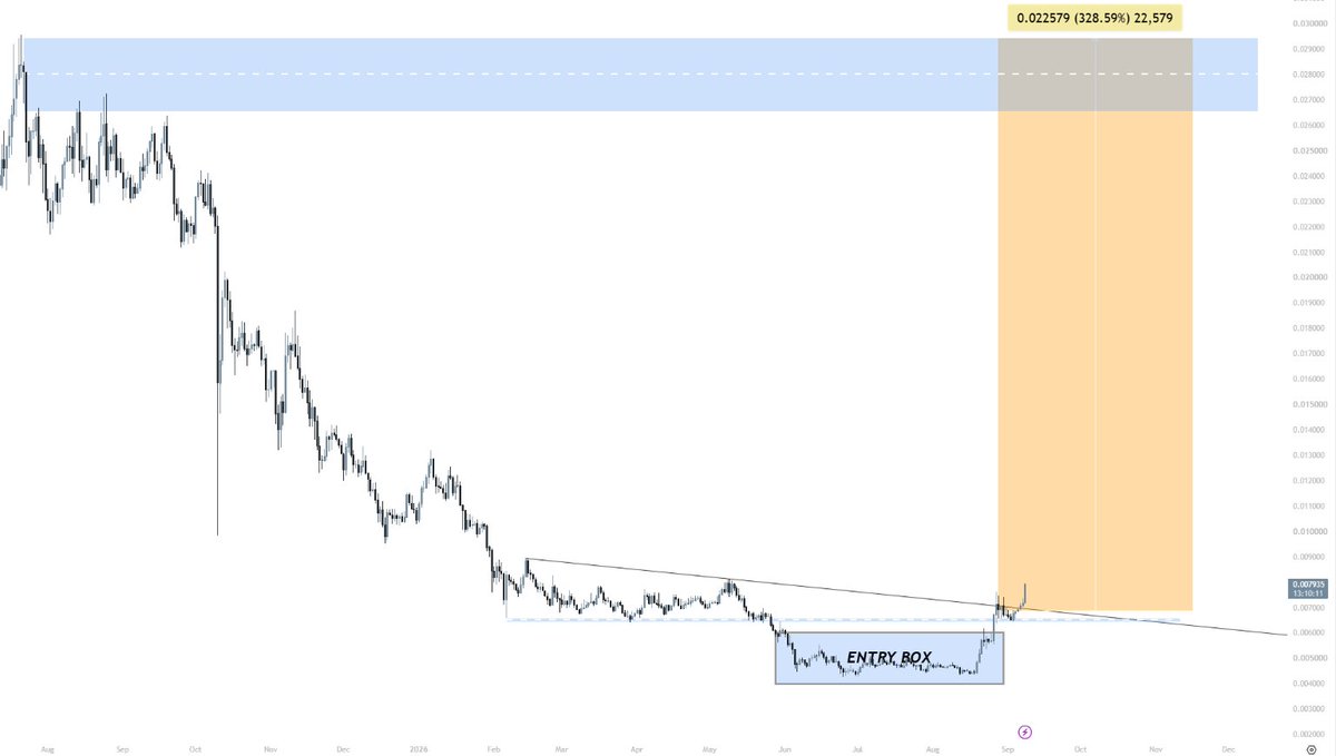 Jus7Degen's tweet photo. $VET — VECHAIN

This is one of those OG coins the market basically forgot about.

VeChain has been building since 2015.

Before DeFi.

Before NFTs.

Before AI.

Before most of the bullshit we trade today.

And the original thesis was always:

Real-World Adoption × Supply Chain × Enterprise × IoT

But VET in 2026 is actually a very different asset.

VeChain completed its Hayabusa upgrade, moving from the old permissioned Proof-of-Authority model to permissionless DPoS.

Meaning VET holders can now actively stake and delegate VET to secure the network and earn protocol rewards. (VeChain)

That's fucking important.

Because historically VET's token economics were one of the weaker parts of the story.

Now the flywheel is becoming:

**Stake VET

→ Secure Network
→ Earn VTHO
→ Network Activity Burns VTHO**
And the economics were redesigned too.
VeChain says VTHO production was cut roughly 50% after Hayabusa, while transaction base fees are now 100% burned. (VeChain)

So more network usage means:

Transactions ↑
→ VTHO Demand ↑
→ VTHO Burn ↑
→ Network Economics Improve

And VeChain isn't done.

The next Renaissance phase — Interstellar — is focused on deeper Ethereum compatibility, bringing VeChainThor toward newer EVM standards from Ethereum's Cancun, Prague and Osaka upgrades. (VeChain)
Now look at $VET:
~$0.0075
~$649M market cap
~$649M FDV
~86B circulating
~86.7B max supply
~97% below ATH (CoinGecko)
And THAT supply structure is what I like.

Basically fully diluted.

No:

20% circulating.
4x FDV.
Massive VC unlock wall.

The dilution story is essentially fucking done.
For me:
Project = A
Survival = S+
Enterprise Narrative = A
RWA / Real-World Utility = A
Technology = A
Staking = A+
Tokenomics = A
Dilution = S+
Current Attention = D
Valuation = A+
Comeback Potential = S
But survival isn't enough.
VeChain has already proven it can survive multiple cycles.
Now it needs to prove it can turn:

Technology → Apps → Users → Transactions → VTHO Burn → VET Demand

into a meaningful economic flywheel.

That's the trade.

Old coin.
Real infrastructure.
New tokenomics.
Basically fully diluted.
97% below ATH.
Dead attention.
These things can stay fucking dead for years.
Then one rotation reminds the entire market they still exist.

Any $VET OGs still alive? 👀

Full $VET research & setups ↓
https://t.co/4fGUnzoXJV