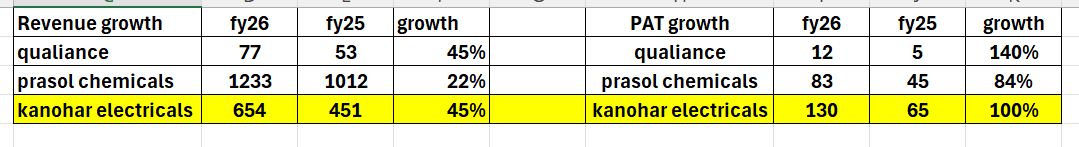 paola_bur's tweet photo. of the upcoming IPO's
These 3 IPO;
#qualiance
#kanohar [kanohar electricals]
#prasol [prasol chemicals]
stand out on the basis of reported nos.

Qualiance has one concern that it is too much dependent right now on swiss government as it derives 80% of its revenue from it.

Prasol https://t.co/CxSe1U7ccH