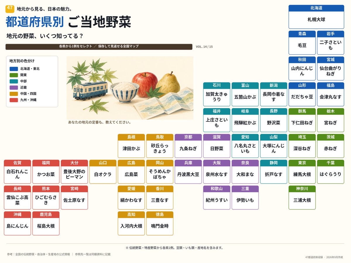 hira2280's tweet photo. ４７都道府県別ご当地野菜 https://t.co/t4UXdbMMta
