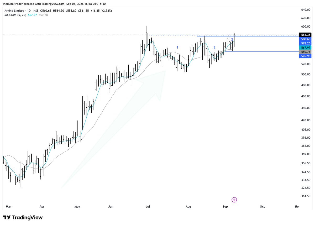 Rare_Trades's tweet photo. #Arvind 
Arvind Limited 
#vcp pattern on daily chart with 
#3Insidebars on monthly chart after a strong upward movement.

Over all market breadth is not supportive yet this stock looking attractive with low risk entry.
#Breakoutstock https://t.co/C8g7Nf0onM