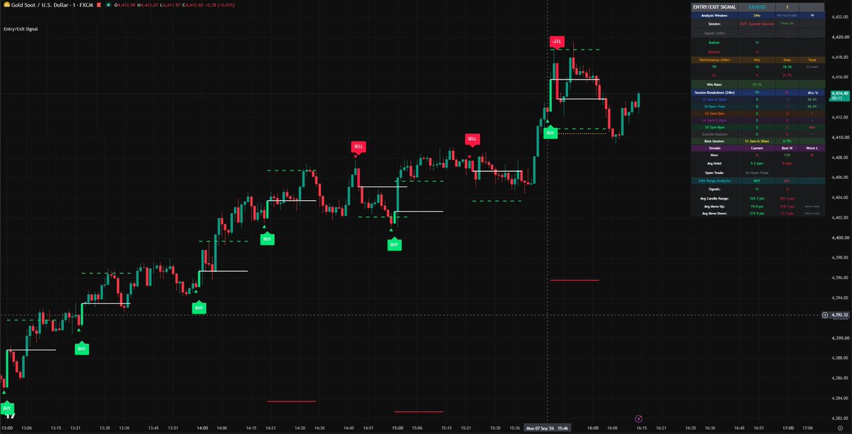 techdannyfx's tweet photo. 75% OFF my 2 best TradingView indicators.

Quick to set up. Easy to use.

Entry/Exit Signals + XAU Weather

Built to help you catch cleaner setups and trade with more structure.

Want access?

Get both now 👇 DM ME https://t.co/fGXjxgmJjo