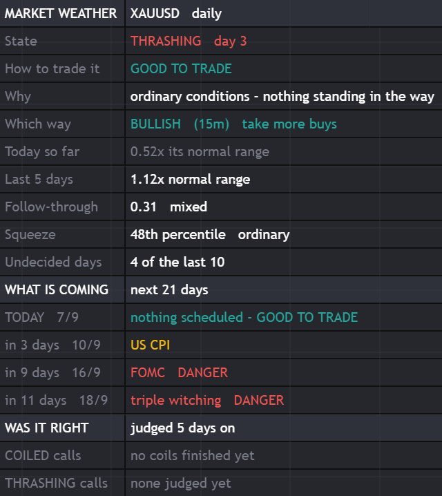 techdannyfx's tweet photo. 75% OFF my 2 best TradingView indicators.

Quick to set up. Easy to use.

Entry/Exit Signals + XAU Weather

Built to help you catch cleaner setups and trade with more structure.

Want access?

Get both now 👇 DM ME https://t.co/fGXjxgmJjo