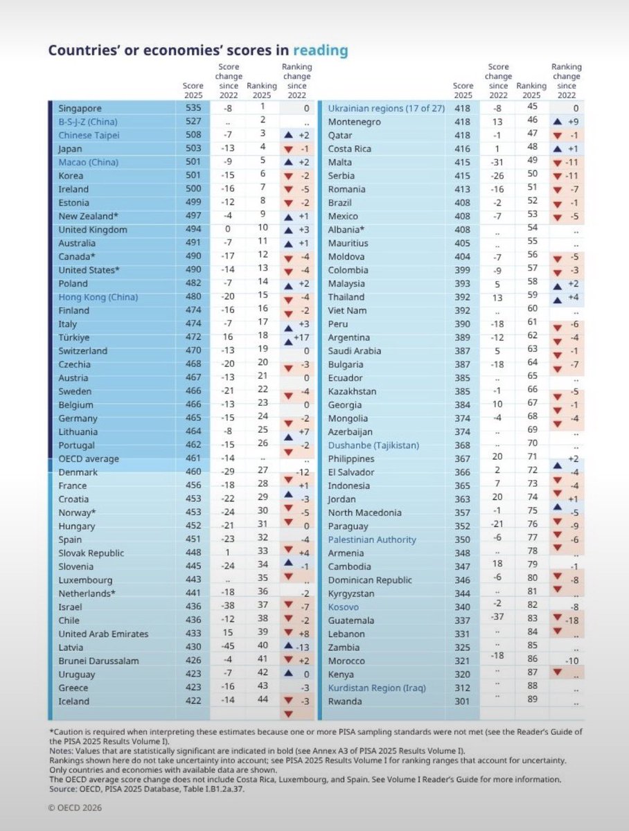 JimeneznJuan's tweet photo. Ya salieron los resultados de PISA 2025.

Nuevamente, el sistema educativo en nuestro país sale entre los de menor calidad del mundo.

Caídas en los resultados de lectura y estancamiento en matemáticas al comparar con PISA 2022. https://t.co/CZLQqIjw0Q