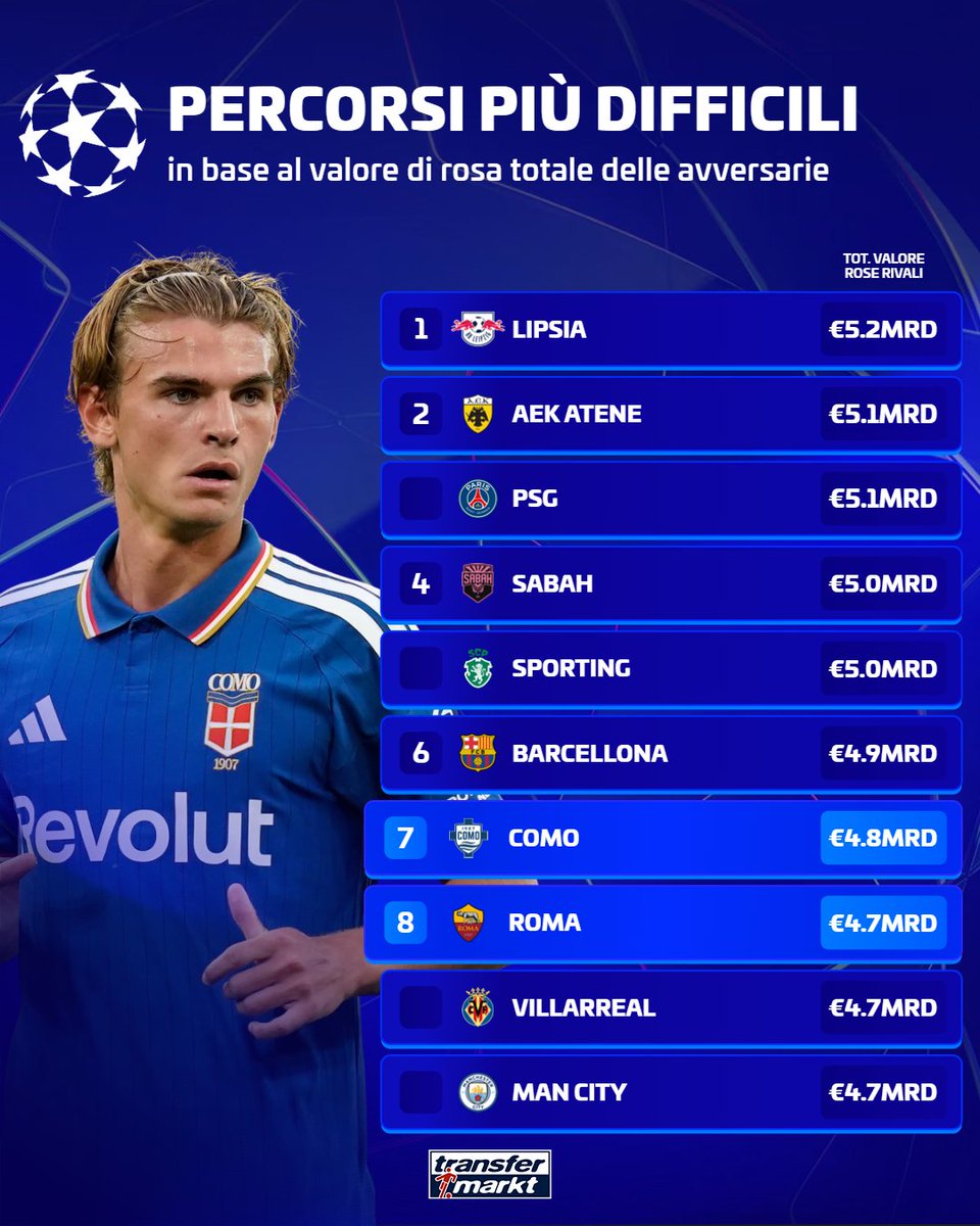 TMit_news's tweet photo. 🛣 Cammino arduo, visti i valori delle rose da affrontare, per Como e Roma in Champions League.

#TMdatabase #UCL #ValoriDiMercato #ValoriDiRosa #VdM https://t.co/0IC4phLXGt