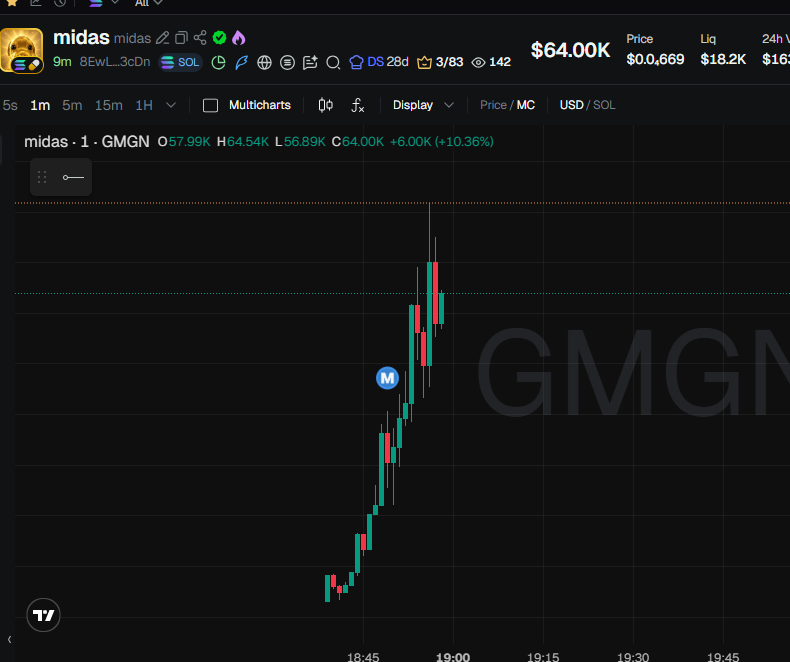 Mjcryptotoken2's tweet photo. saw it early x5 on $MIDAS  gold ATH + Midas lore is a clean pairing, but the real signal is timing: no runner yet means the narrative may still be underpriced before CT piles in hard. 

8EwLzrGsJggsXrwQtytmX3wx6UnDoVShZpXSYVt53cDn https://t.co/xwtMLxUy5a