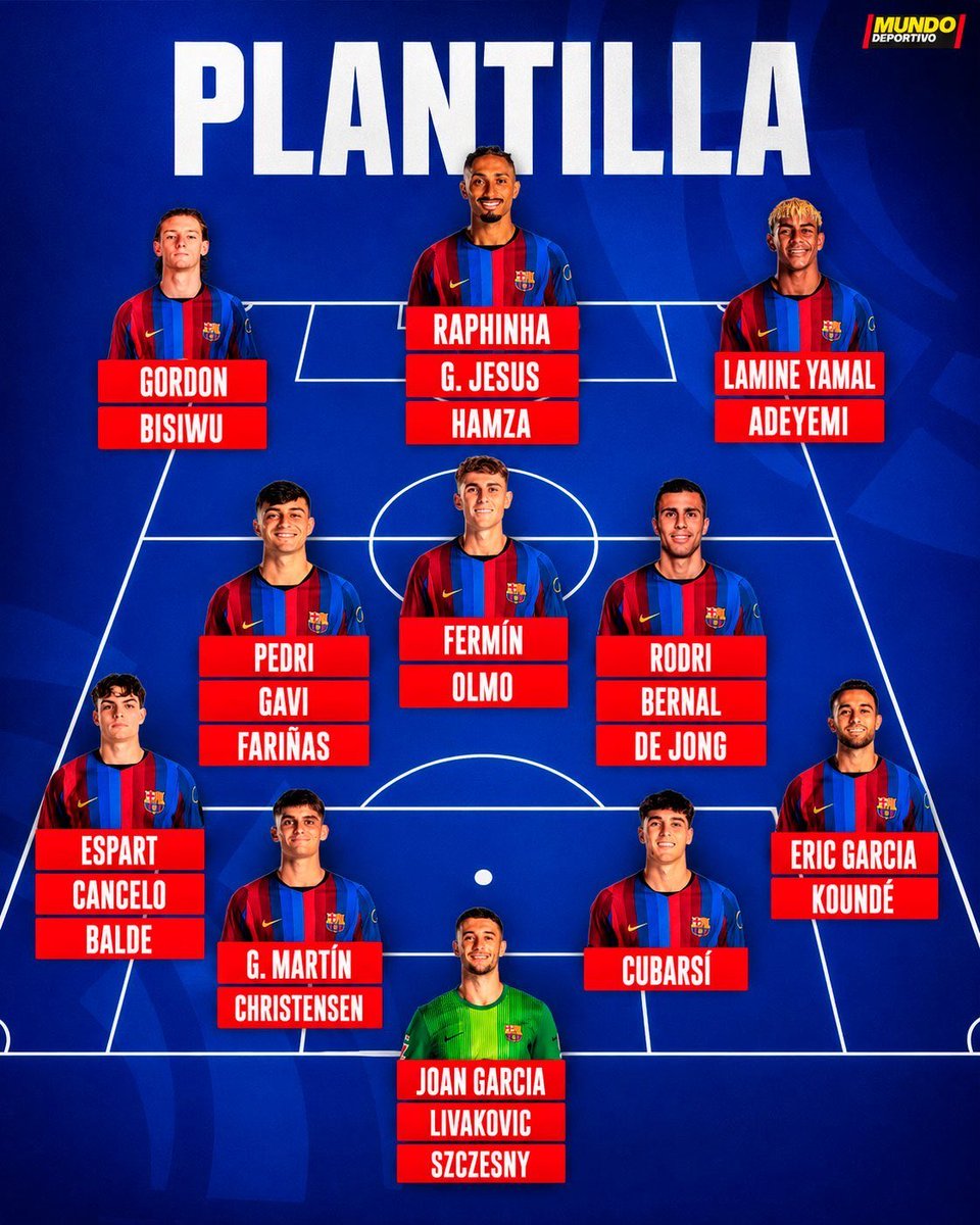 greyyworrm's tweet photo. Yamal. Raphinha. Pedri. Olmo. And that’s before Gavi, Fermín, Adeyemi and Gordon even get off the bench.

This Hansi Flick side has the depth to go all the way. No UCL this season would still feel incomplete for a squad this stacked.

#FCBarcelona #Barça https://t.co/verxeSyvVP