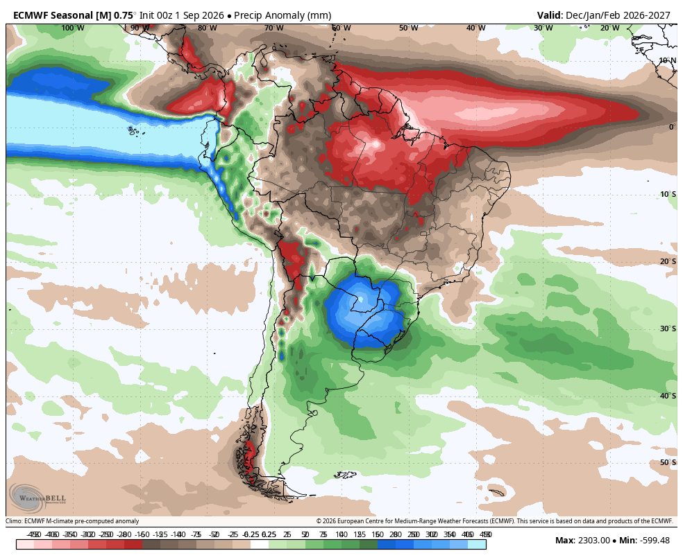 CanarinhoFNC's tweet photo. What's about to come is WILD over brazilian crops

Below I bring the ECMWF seasonal outlook for Brazilian summer (DJF 2026–27)  

Brazilian summer is when solar radiation peaks across the country. Crops cannot go long without rain.  

The latest ECMWF seasonal forecast (widely regarded as the most skillful climate model for precipitation over this region) shows a widespread rainfall deficit through Dec–Feb for nearly every state north of São Paulo. That includes the MATOPIBA soybean frontier and the core production belt of Goiás and Mato Grosso.  

The rain that would normally fall over equatorial and tropical Brazil is instead projected to concentrate on the opposite side of the equatorial Andes (look at the blueish area over the pacific ocean) and over southern Brazil, which receive the compensating surplus.

Espírito Santo and Minas Gerais, two of Brazil’s premier coffee regions, are equally exposed to the severe drought signal