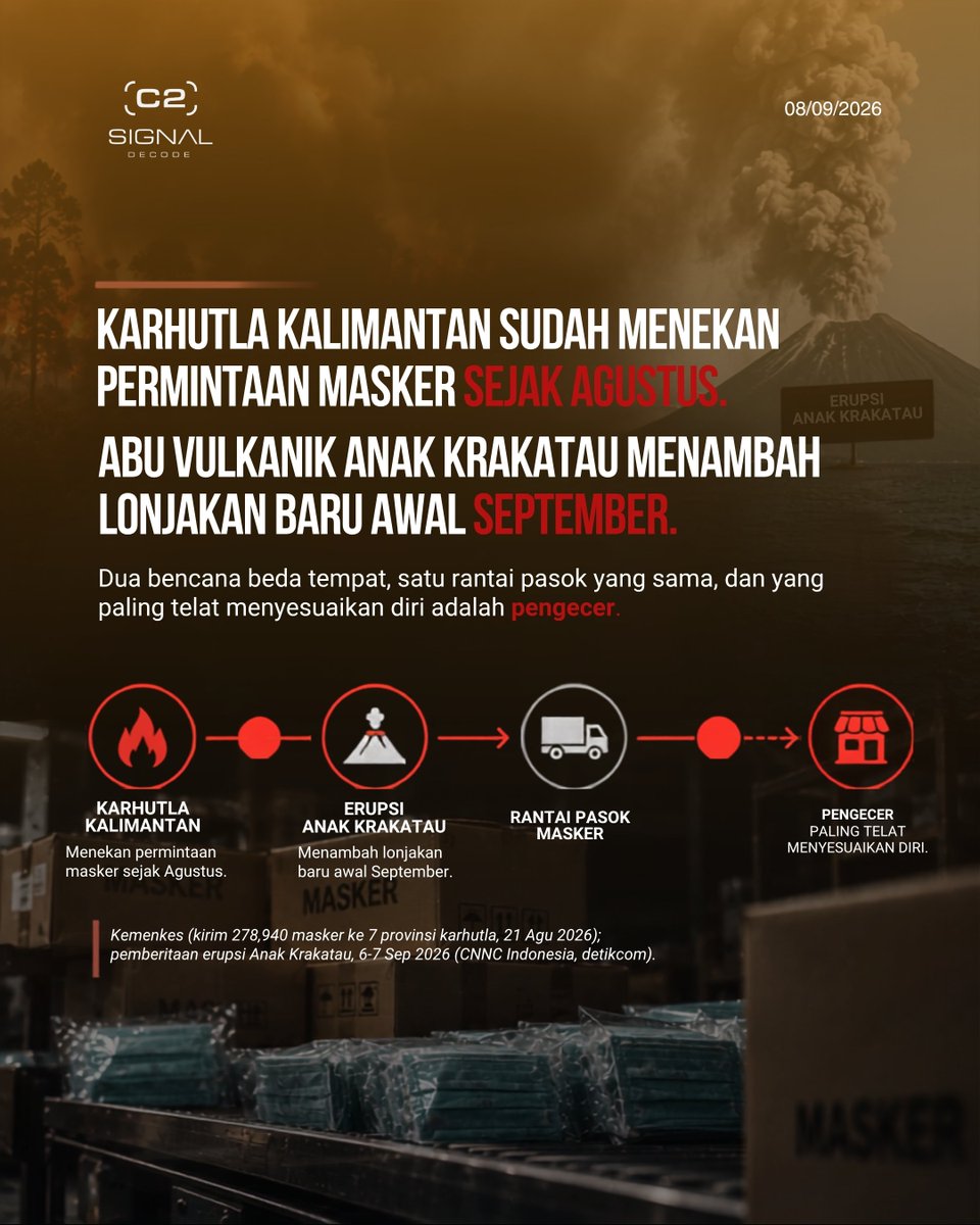 signal__decode's tweet photo. Minggu, 6 September. Satu pembeli di Jakarta checkout masker Rp1.650 per pieces. Paginya, pesanan dibatalkan — harga baru: Rp16.500. Sepuluh kali lipat, dalam semalam.

Di Pasar Asemka, hari yang sama, harga masih Rp10.000 per bungkus isi 10. Tidak berubah.

Kemenkes bilang stok https://t.co/hyfXUySeOy