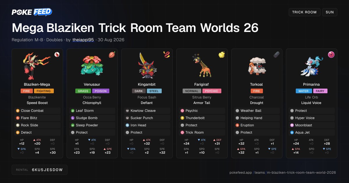 pokefeedapp's tweet photo. Filip Woźniak's Mega Blaziken Trick Room team, Top 16 at Worlds 2026, replica code 6KU5JESDOW.

Speed Boost and Trick Room in the same six, one mega, and a Life Orb Primarina nobody else brought. Torkoal, Venusaur, Farigiraf and Kingambit round it out.

Worth the mega slot? https://t.co/gO2AwrdFYL