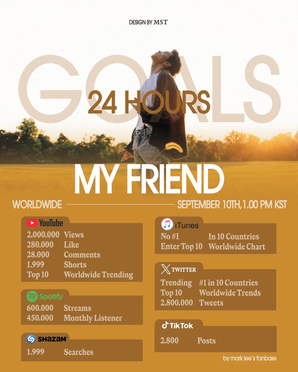 MARKLEE_TH's tweet photo. “My Friend” 24hrs Worldwide goals

มาช่วยกันพา “My Friend” ของ #MARK ไปให้ถึงเป้าหมายกันค่ะ🔥

→  Spotify: 600k streams + 450k monthly listeners
→  YouTube: 2,000,000 views
→  iTunes: Top10 Worldwide Chart + #1 in 10 Countries 
→  X/Twitter: #1 in 10 Countries + Top10 Worldwide Trend + 2,800,000 Tweets
→  Shazam: 1,999 search
→ TikTok: 2,800 Posts

#MyFriend_MarkLee
#MyFriend_Streaming