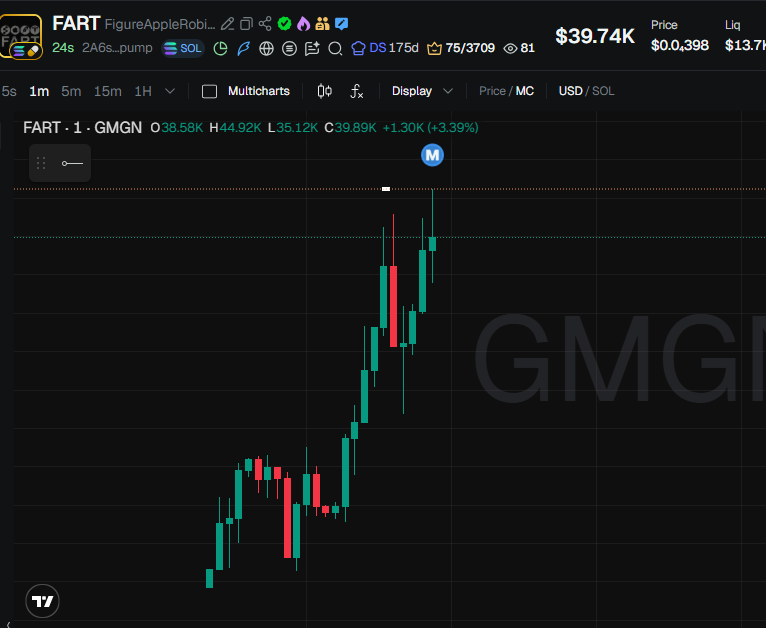 Mjcryptotoken2's tweet photo. I had $FART flagged at $16.25K. 16m30s later it’s 2.8x. This is the stuff I’m scanning for while everyone else is waiting for a meme to trend. Private Solana VIP. DM.

2A6sLqrw8WN6KkgnCsN4xJkyAowBZHr2H9xQ4u3Mpump https://t.co/LvZQL86Pnd