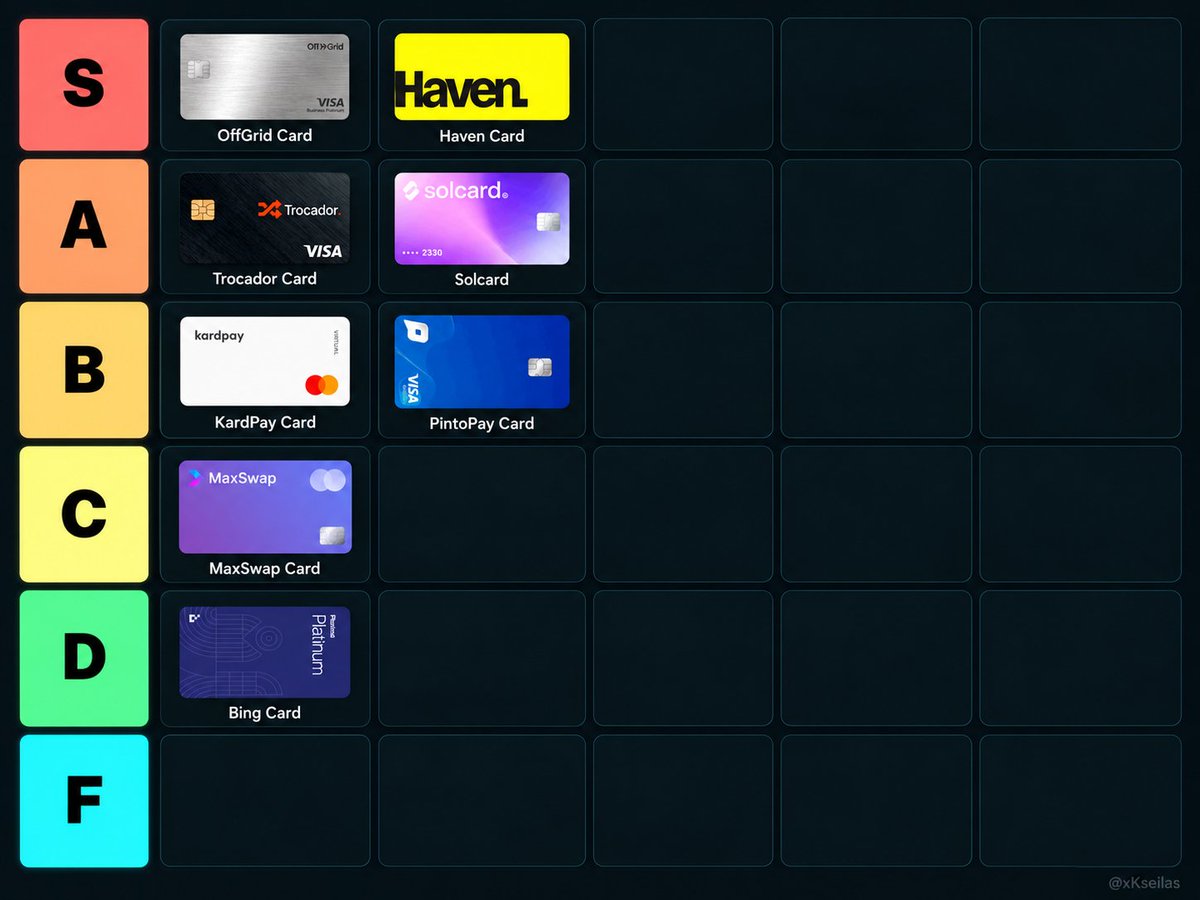 xKseilas's tweet photo. TIER LIST CRYPTO CARDS WITHOUT KYC

Most no-KYC crypto cards are terrible deals. I ranked the ones I’d actually consider using.

S

@offgridcash
> $49/year
> ~$1K daily limit
> privacy-first setup
> 0% advertised FX markup

Best option here if privacy is the priority.

@Haven_Hn_ 
> self-sovereign card
> Apple Pay / Google Pay
> privacy-focused architecture

Most interesting long-term, but still less proven today.

A

@trocadorapp
> ~$2 to get started
> ~$1K daily limit
> no traditional KYC

Cheap and simple. Main downside is FX that can reach ~2.75% + $0.60.

@solcard
> email-only basic tier
> virtual card
> easy crypto funding

Very easy to start using, but the better features sit behind higher tiers.

B

@kardpay
> ~$28 registration
> no-KYC access

Works, but I want more transparency around fees and infrastructure.

@pintopay_me
> $35 card
> Apple Pay
> 2.5% top-up fee

Good UX, but expensive if you use it heavily.

C

@MaxSwapSocial
> $50 issuance
> 4.5% + $1 top-up
> 0.4% + $0.25 transaction fee

Privacy is nice. Paying almost 5% to load the card is not.

D

@cryptoBingCard
> high limits
> no-KYC virtual cards

But the fee stack is ugly and the physical Platinum card requires KYC.

My picks:

> Privacy: OffGrid
> Cheapest to test: Trocador
> Easiest: SolCard
> Biggest upside: Haven

No-KYC does not mean no freezes, no AML checks or no issuer risk.

Which one did I rank too high?