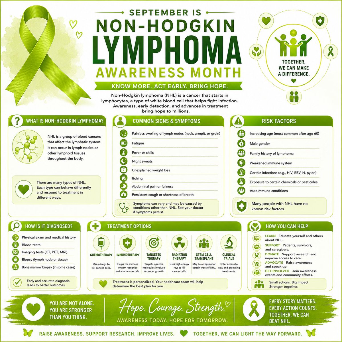 Praloy2510's tweet photo. 💜💚 September is Lymphoma Awareness Month
Lymphoma is a cancer of the lymphatic system that develops from lymphocytes—white blood cells that play an important role in our immune system. There are many different types of lymphoma, broadly classified as Hodgkin lymphoma (HL) and Non-Hodgkin lymphoma (NHL).

While these diseases differ in their biology and treatment, they share an important message: recognising persistent symptoms and seeking timely medical attention can make a difference.

🔎 Know the warning signs:
• Painless swelling of lymph nodes, particularly in the neck, armpit or groin
• Unexplained or persistent fever
• Drenching night sweats
• Unintentional weight loss
• Persistent fatigue
• Itching
• Persistent cough, breathlessness or abdominal fullness in some patients

Not everyone with these symptoms has lymphoma, but persistent or unexplained symptoms should not be ignored.

🩺 How is lymphoma diagnosed?
Evaluation may include a clinical examination, blood tests and imaging such as CT or PET scans. A lymph node or tissue biopsy is usually essential for establishing the diagnosis and determining the exact lymphoma subtype.

💊 Treatment has advanced considerably. Depending on the type and stage of lymphoma, treatment may include chemotherapy, immunotherapy, targeted therapies, radiation therapy and, in selected patients, stem-cell transplantation or newer cellular therapies.
Many lymphomas are highly treatable, and Hodgkin lymphoma in particular is among the most curable cancers. Continued advances in diagnosis and therapy are improving outcomes across many types of NHL as well.

This Lymphoma Awareness Month, let us spread knowledge, encourage timely evaluation and support patients, survivors, families and caregivers.

💜💚 Know more. Act early. Bring hope.
Awareness today can lead to better outcomes tomorrow.

#LymphomaAwarenessMonth #LymphomaAwareness #HodgkinLymphoma #NonHodgkinLymphoma #BloodCancerAwareness
