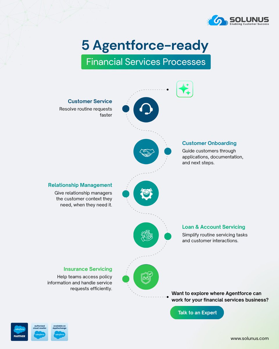 solunusinc's tweet photo. #Financialservices teams are drowning in routine work. #Agentforce automates onboarding, servicing, and customer requests β freeing teams for higher-value work. Talk to #Solunus to know more. #AI #CustomerExperience #DigitalTransformation #AgentforcePartner #SalesforcePartner https://t.co/rGc2NOzn7h
