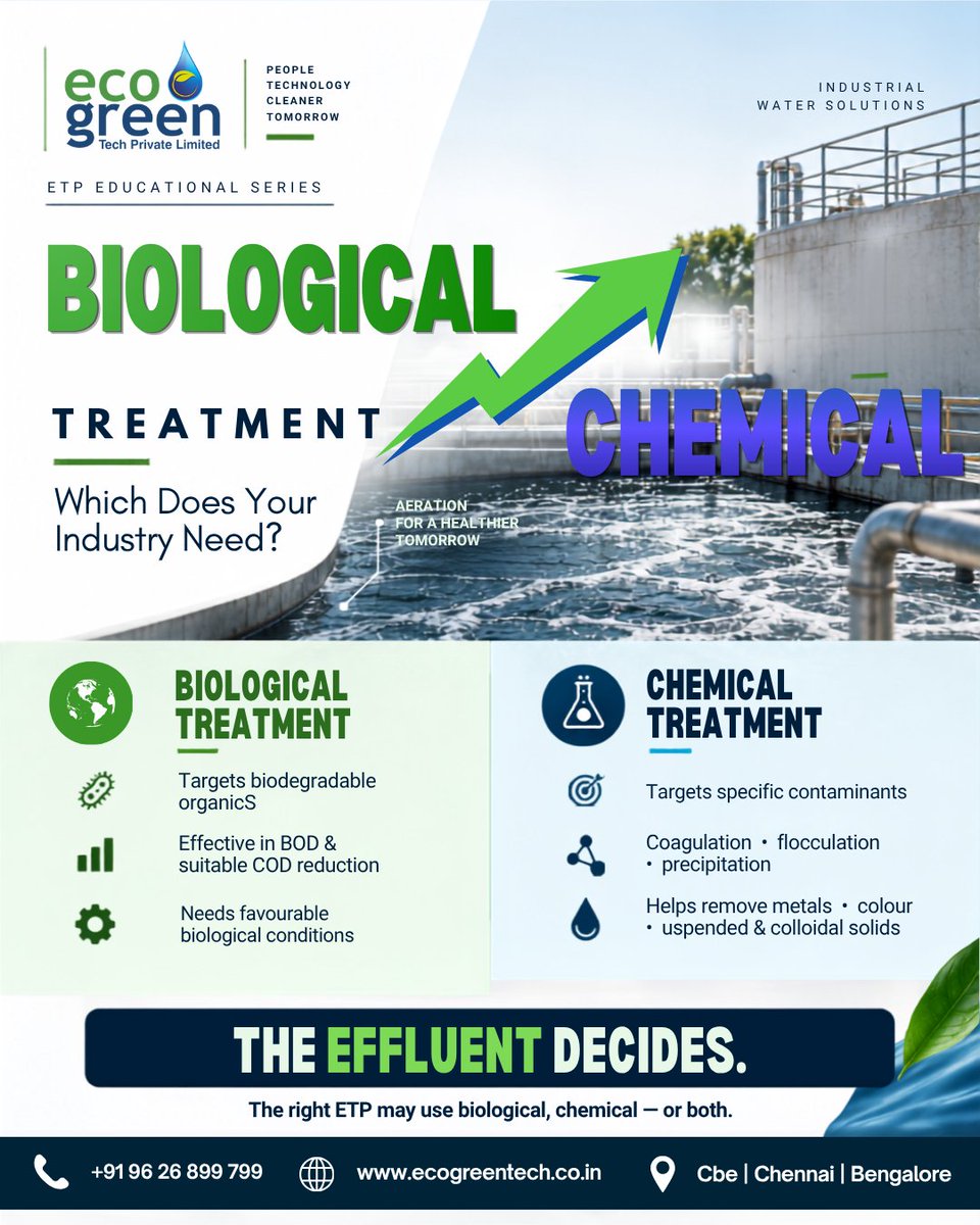 Ecogreentechcbe's tweet photo. Biological or Chemical Treatment? 💧
The right ETP treatment depends on your effluent.
Sometimes, the best solution is both.
#ETP #WastewaterTreatment #WaterTreatment #IndustrialWastewater #EffluentTreatment #EcoGreenTech #EcoGreen https://t.co/dn095iXLTE