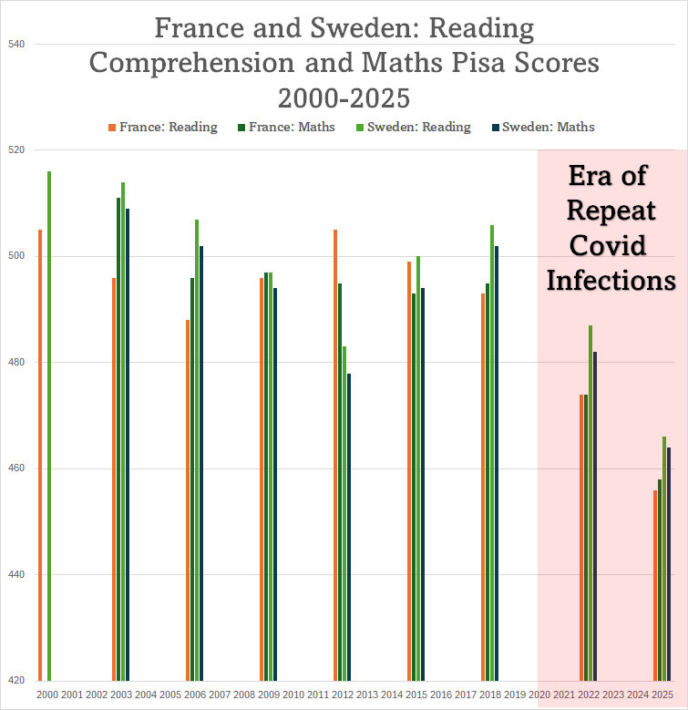 1goodtern's tweet photo. These people are profoundly deluded to think that the plummeting comprehension scores were caused by 'lockdowns' *six years ago*.
Sweden had no lockdowns, it had compulsory school attendance, and scores there have plummeted too. https://t.co/TkZTsKXwEE