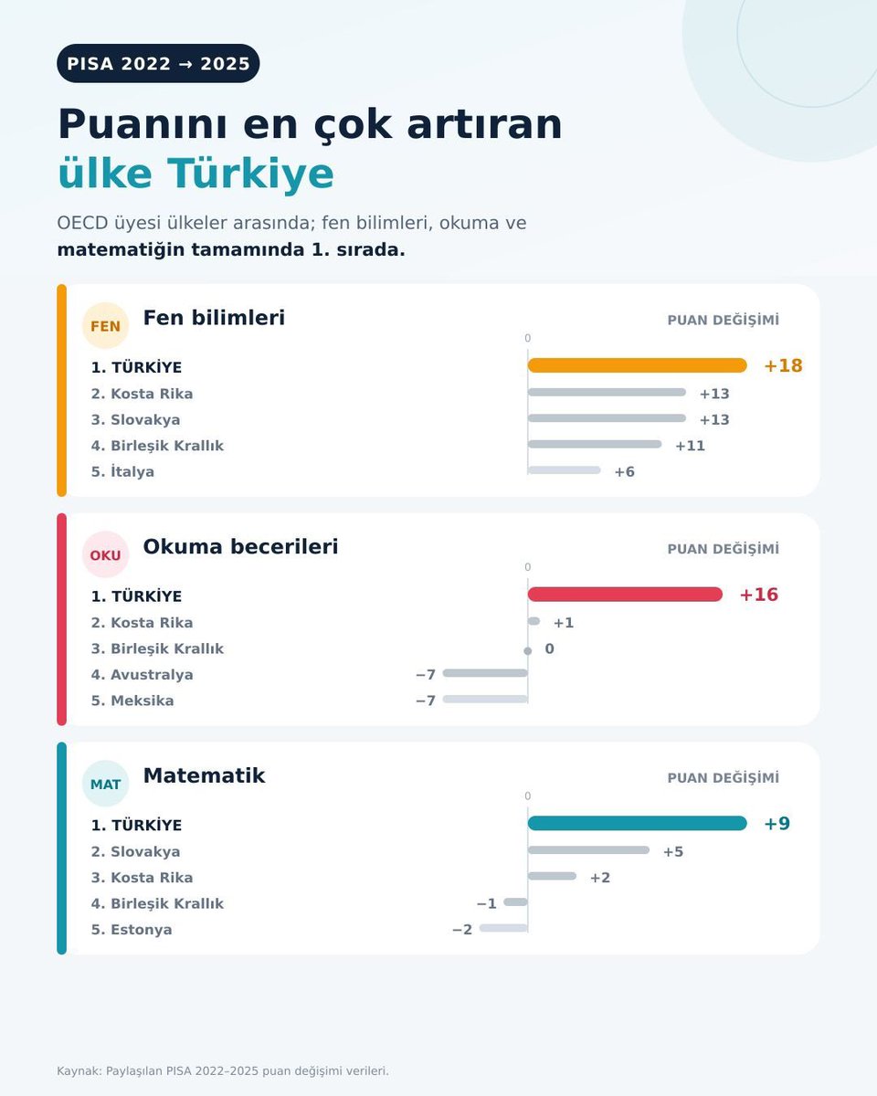 jurnalhabertr's tweet photo. PISA 2025 sonuçlarına göre Türkiye, üç alanda da puanını artıran tek OECD ülkesi oldu.

2003’ten bu yana fen bilimlerinde 60, matematikte 39, okuma becerilerinde 31 puanlık artış kaydetti. https://t.co/vx9ysCQMYx