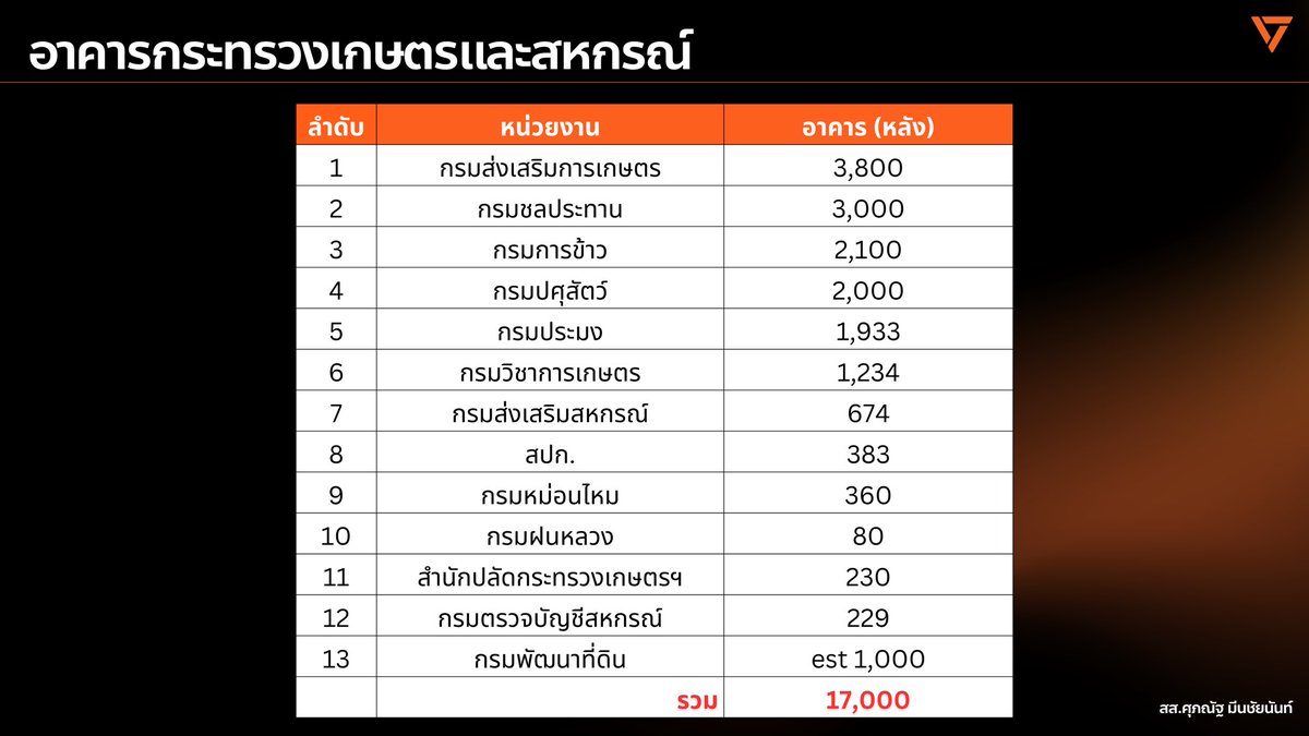 BankSuphanatMin's tweet photo. เยอะจนน่าตกใจ‼️ อาคารในการดูแลของกระทรวงเกษตรฯ 17,000 อาคาร - เฉลี่ย 220 แห่ง/จังหวัด https://t.co/YUtp04JrlU