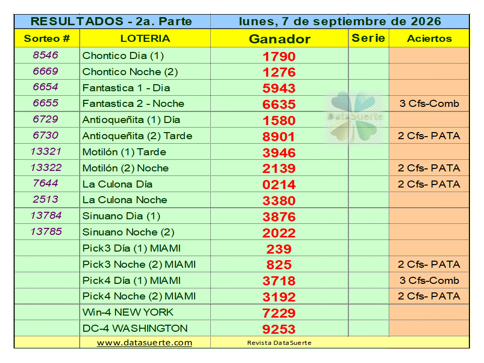 datasuerte's tweet photo. La Revista Datasuerte, informa los Resultados de las loterías que jugaron el lunes 7 de septiembre de 2026.  Visítanos en: https://t.co/LYx04taTvf. https://t.co/MZxQnKKgsd