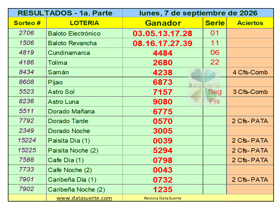 datasuerte's tweet photo. La Revista Datasuerte, informa los Resultados de las loterías que jugaron el lunes 7 de septiembre de 2026.  Visítanos en: https://t.co/LYx04taTvf. https://t.co/MZxQnKKgsd