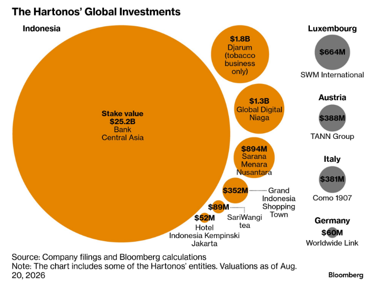 AditCaraba's tweet photo. Bloomberg -

- Indonesia's wealthiest family, the Hartonos, have invested at least $1.4 billion abroad, marking a sharp pivot from their traditional practice of keeping their wealth at home.

- The Hartonos’ push to increase their assets abroad also stems from growing tensions with Prabowo, the people familiar say. (whoop)
